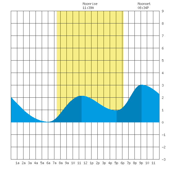 Sacramento tide chart for Saturday, October 25, 2025