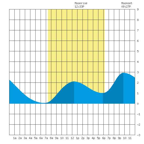 Sacramento tide chart for Sunday, October 26, 2025