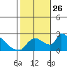 Sacramento tide chart for Sunday, October 26, 2025