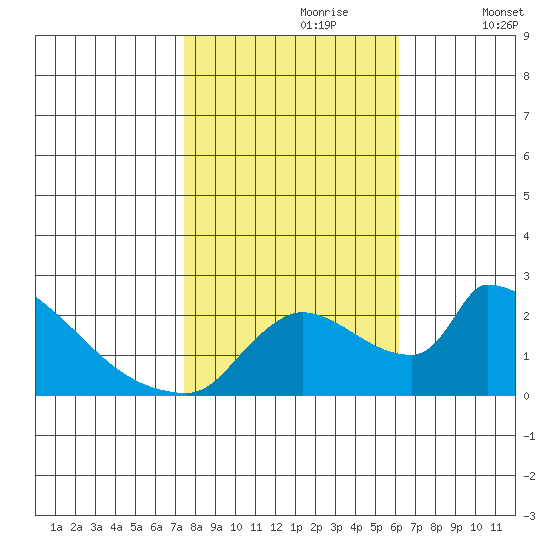Sacramento tide chart for Monday, October 27, 2025