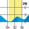 Sacramento tide chart for Tuesday, October 28, 2025