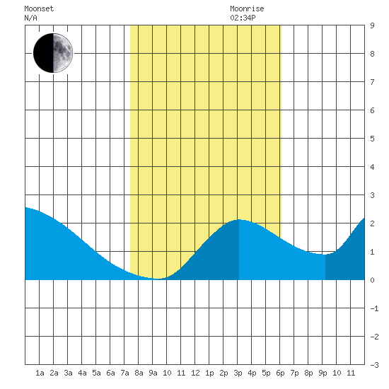 Sacramento tide chart for Wednesday, October 29, 2025
