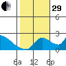 Sacramento tide chart for Wednesday, October 29, 2025