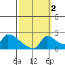 Sacramento tide chart for Thursday, October 2, 2025