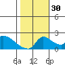 Sacramento tide chart for Thursday, October 30, 2025