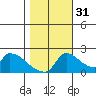 Sacramento tide chart for Friday, October 31, 2025