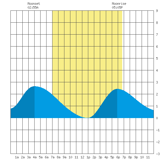 Sacramento tide chart for Friday, October 3, 2025