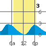 Sacramento tide chart for Friday, October 3, 2025