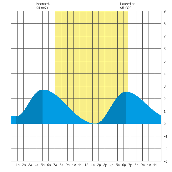 Sacramento tide chart for Saturday, October 4, 2025