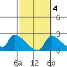Sacramento tide chart for Saturday, October 4, 2025
