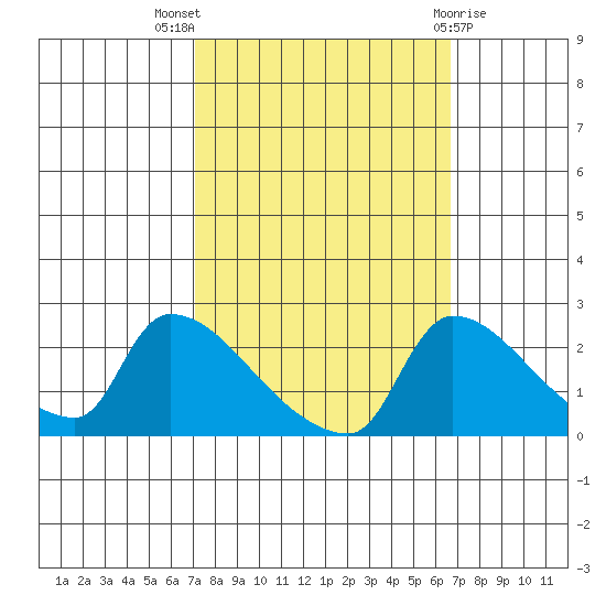 Sacramento tide chart for Sunday, October 5, 2025