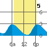 Sacramento tide chart for Sunday, October 5, 2025