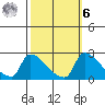 Sacramento tide chart for Monday, October 6, 2025