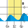 Sacramento tide chart for Wednesday, October 8, 2025