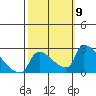 Sacramento tide chart for Thursday, October 9, 2025