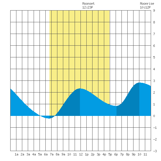 Sacramento tide chart for Monday, November 10, 2025