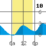 Sacramento tide chart for Monday, November 10, 2025