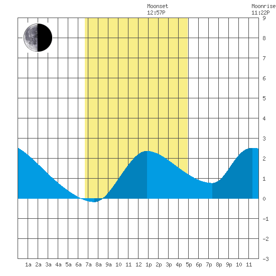 Sacramento tide chart for Tuesday, November 11, 2025