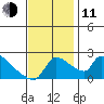 Sacramento tide chart for Tuesday, November 11, 2025