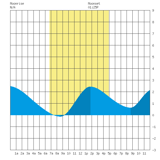 Sacramento tide chart for Wednesday, November 12, 2025