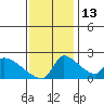 Sacramento tide chart for Thursday, November 13, 2025