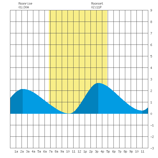 Sacramento tide chart for Friday, November 14, 2025