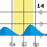 Sacramento tide chart for Friday, November 14, 2025