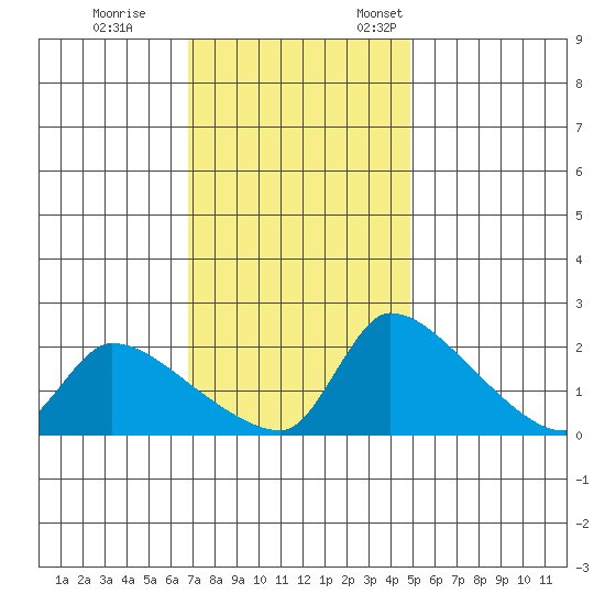 Sacramento tide chart for Saturday, November 15, 2025