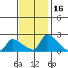 Sacramento tide chart for Sunday, November 16, 2025
