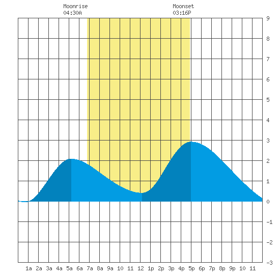 Sacramento tide chart for Monday, November 17, 2025