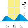 Sacramento tide chart for Monday, November 17, 2025