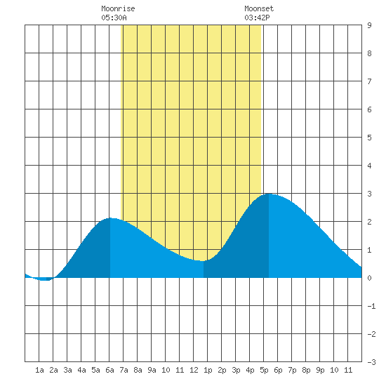 Sacramento tide chart for Tuesday, November 18, 2025
