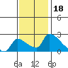 Sacramento tide chart for Tuesday, November 18, 2025