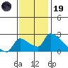 Sacramento tide chart for Wednesday, November 19, 2025