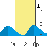Sacramento tide chart for Saturday, November 1, 2025