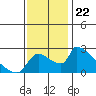 Sacramento tide chart for Saturday, November 22, 2025