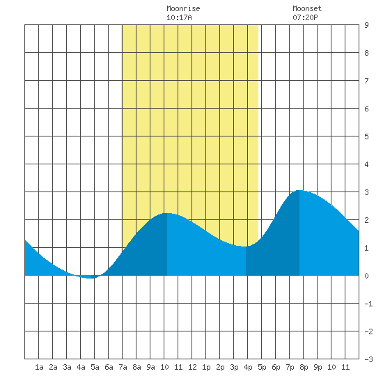 Sacramento tide chart for Sunday, November 23, 2025