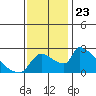 Sacramento tide chart for Sunday, November 23, 2025