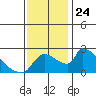 Sacramento tide chart for Monday, November 24, 2025