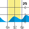 Sacramento tide chart for Tuesday, November 25, 2025