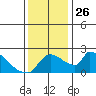 Sacramento tide chart for Wednesday, November 26, 2025