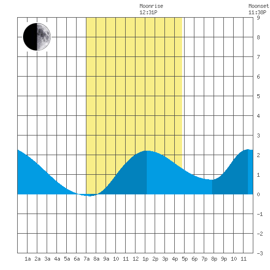 Sacramento tide chart for Thursday, November 27, 2025