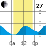 Sacramento tide chart for Thursday, November 27, 2025