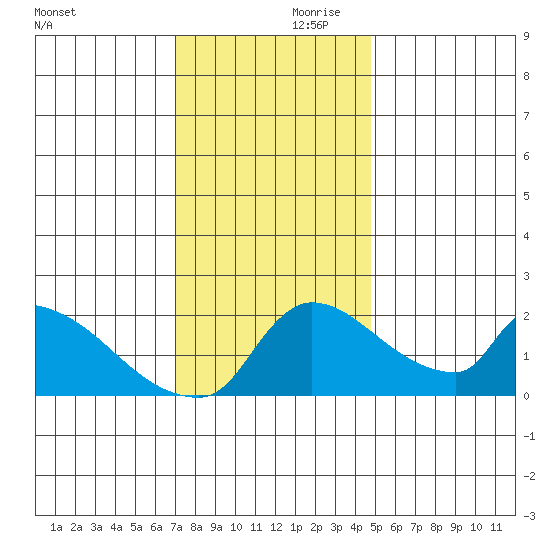 Sacramento tide chart for Friday, November 28, 2025