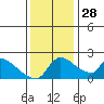Sacramento tide chart for Friday, November 28, 2025