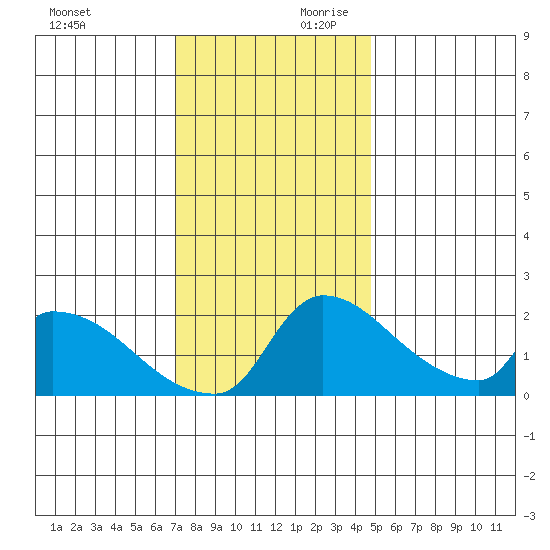 Sacramento tide chart for Saturday, November 29, 2025