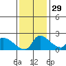 Sacramento tide chart for Saturday, November 29, 2025
