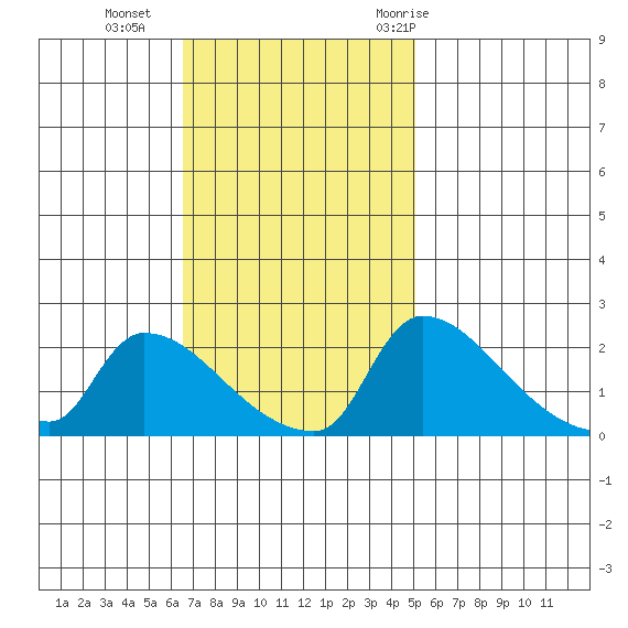 Sacramento tide chart for Sunday, November 2, 2025