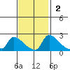 Sacramento tide chart for Sunday, November 2, 2025