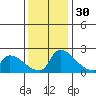 Sacramento tide chart for Sunday, November 30, 2025